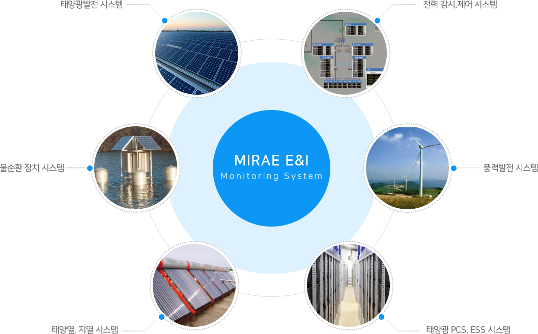 태양광발전시스템, 전력감시제어시스템, 물순환장치시스템, 풍력발전시스템, 태양력지열시스템, 태양광PCS/ESS시스템